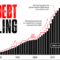 US Debt Rises Above $33 Trillion For The First Time, Soars By $1 Trillion In 3 Months