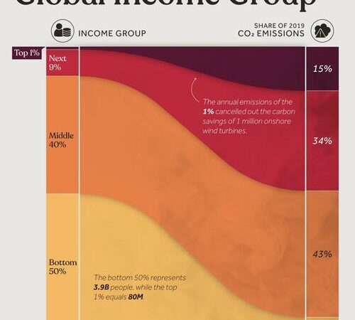 The ‘1%’ Are Responsible For 15% Of Global Emissions
