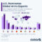 USA Sells The Most Weapons Worldwide