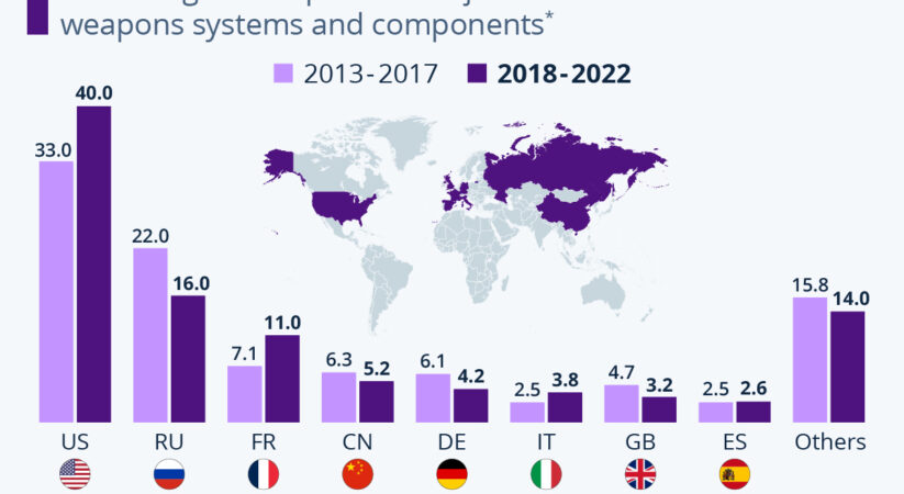 USA Sells The Most Weapons Worldwide