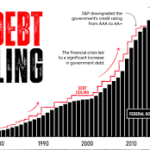 CBO Director Warns Of Debt Market Meltdown With US Debt On “Unprecedented” Trajectory